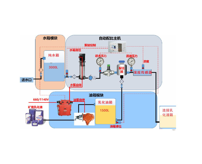  矿用乳化液自动配液站